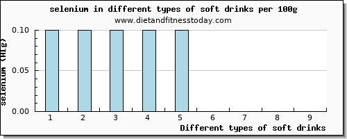 soft drinks selenium per 100g